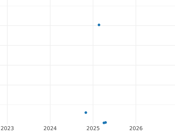 Auction sales chart 5 Zlotych 2020 "St. Mary's Basilica" -  Coin Value - Poland, III Republic after denomination