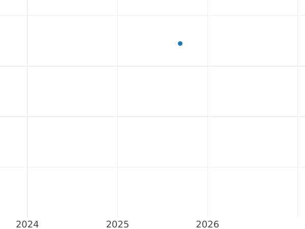 Gráfico de ventas en subastas 500 eslotis 2020 "Centenario del nacimiento de San Juan Pablo II" - valor de la moneda de oro - Polonia, República moderna