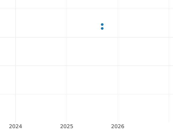 Auktionsverkaufs-Diagramm 500 Zlotych 2020 "Sigismund III Wasa" - Goldmünze Wert - Polen, III Republik Polen nach Stückelung