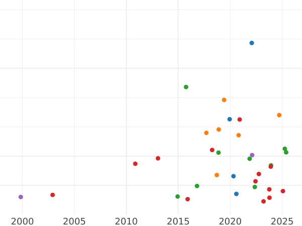 Auction sales chart 2 Zlote (8 Groszy) 1761 EC ""8 GR"" - Silver Coin Value - Poland, Augustus III