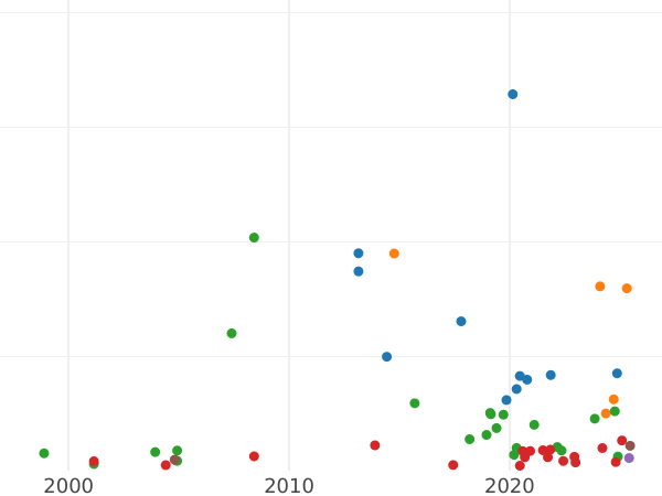 Auction sales chart 2 Zlote (8 Groszy) 1766 FS - Silver Coin Value - Poland, Stanislaus II Augustus