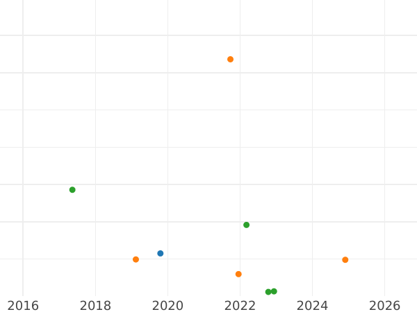 Auction sales chart 2 Zlote (8 Groszy) 1766 - Silver Coin Value - Poland, Stanislaus II Augustus
