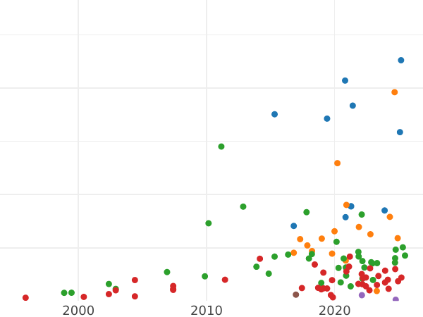 Auction sales chart 2 Zlote (8 Groszy) 1768 FS - Silver Coin Value - Poland, Stanislaus II Augustus
