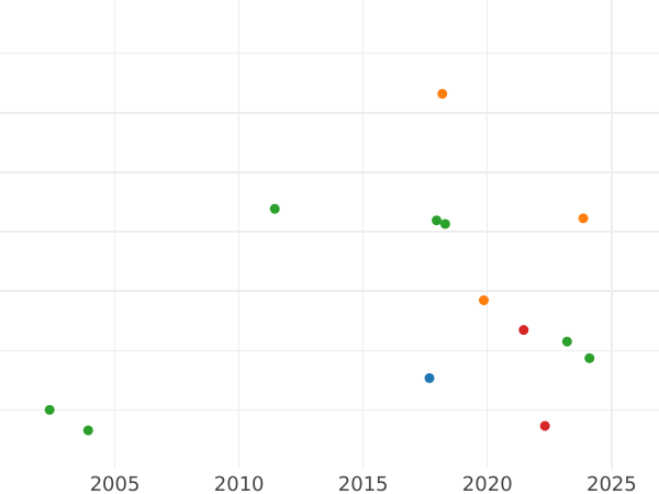 Auction sales chart 2 Zlote (8 Groszy) 1769 IS - Silver Coin Value - Poland, Stanislaus II Augustus
