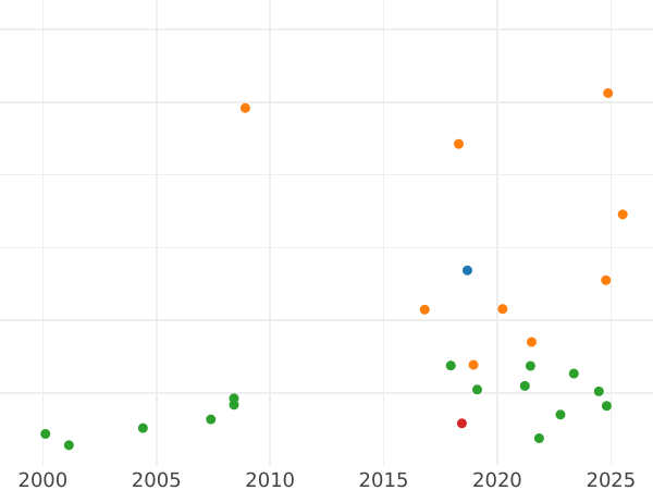 Wykres sprzedaży aukcyjnej Dwuzłotówka (8 groszy) 1775 EB - cena srebrnej monety - Polska, Stanisław II August