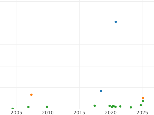 Wykres sprzedaży aukcyjnej Dwuzłotówka (8 groszy) 1777 EB - cena srebrnej monety - Polska, Stanisław II August
