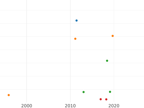 Auktionsverkaufs-Diagramm 8 Groschen (Doppelgulden) 1778 EB - Silbermünze Wert - Polen, Stanislaus August