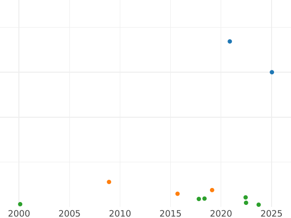 Auktionsverkaufs-Diagramm 8 Groschen (Doppelgulden) 1785 EB - Silbermünze Wert - Polen, Stanislaus August