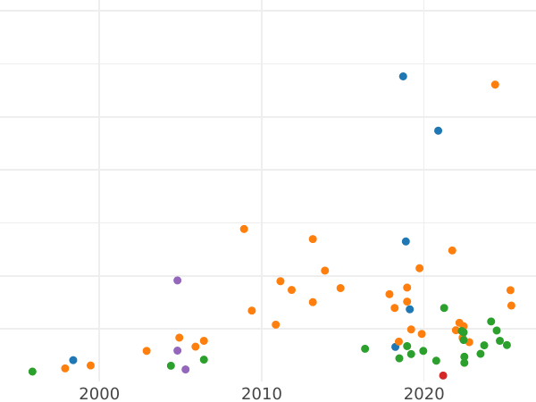 Auction sales chart 2 Zlote (8 Groszy) 1788 EB - Silver Coin Value - Poland, Stanislaus II Augustus
