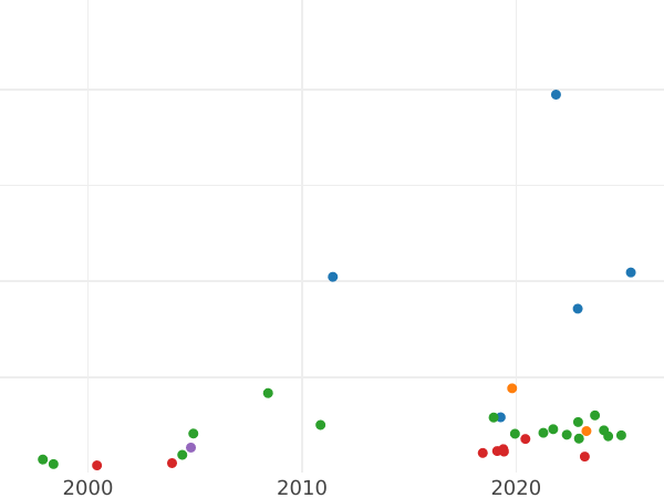 Auction sales chart 2 Zlote (8 Groszy) 1793 MV - Silver Coin Value - Poland, Stanislaus II Augustus
