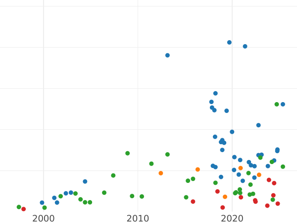 Auction sales chart 2 Zlote (8 Groszy) 1794 MV "Kościuszko Uprising" Inscription 42 1/4 - Silver Coin Value - Poland, Stanislaus II Augustus