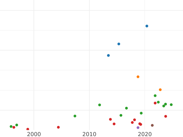 Auction sales chart 1/2 Thaler 1768 IS "Ribbon in hair" - Silver Coin Value - Poland, Stanislaus II Augustus
