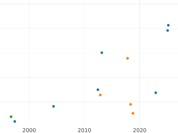 Auction sales chart 1/2 Thaler 1775 EB "Ribbon in hair" - Silver Coin Value - Poland, Stanislaus II Augustus