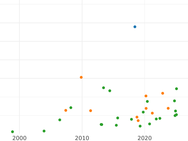 Auction sales chart 1/2 Thaler 1777 EB "Ribbon in hair" - Silver Coin Value - Poland, Stanislaus II Augustus