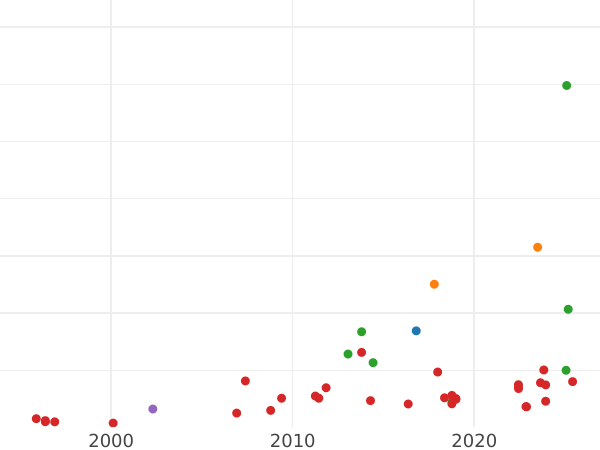 Auction sales chart 1/2 Thaler 1778 EB "Ribbon in hair" - Silver Coin Value - Poland, Stanislaus II Augustus