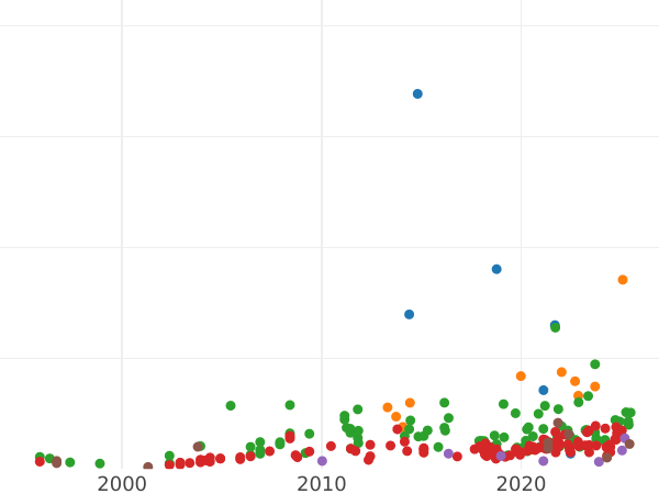 Auction sales chart 1/2 Thaler 1788 EB - Silver Coin Value - Poland, Stanislaus II Augustus