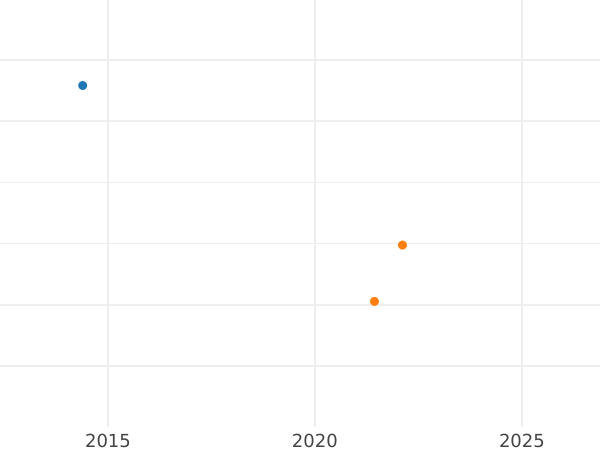 Auction sales chart Thaler 1769 IS - Silver Coin Value - Poland, Stanislaus II Augustus
