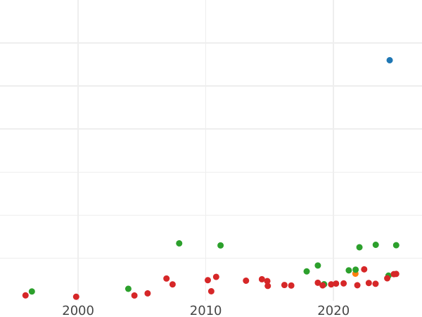 Auktionsverkaufs-Diagramm Taler 1775 EB Inschrift "LITH" - Silbermünze Wert - Polen, Stanislaus August