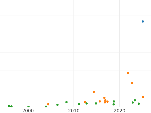 Auction sales chart Thaler 1777 EB LITH - Silver Coin Value - Poland, Stanislaus II Augustus