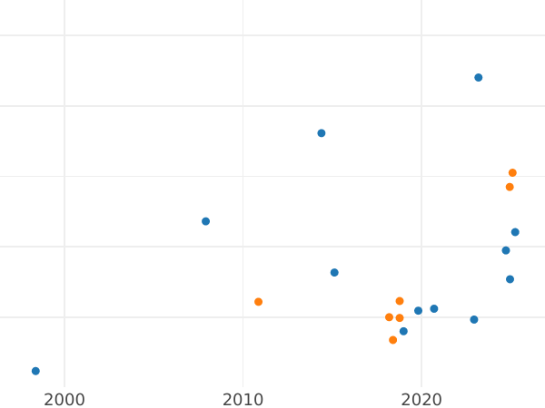 Auction sales chart Thaler 1777 EB LITU - Silver Coin Value - Poland, Stanislaus II Augustus