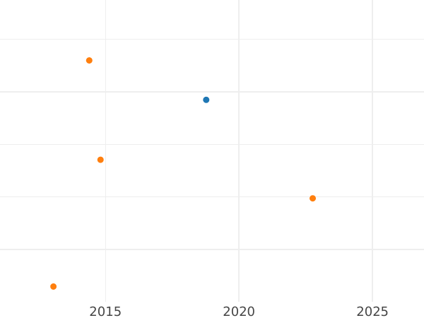 Auction sales chart Thaler 1778 EB LITH - Silver Coin Value - Poland, Stanislaus II Augustus