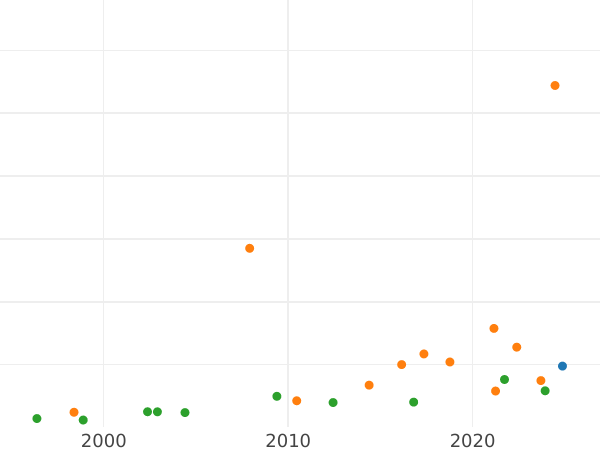 Auction sales chart Thaler 1778 EB LITU - Silver Coin Value - Poland, Stanislaus II Augustus