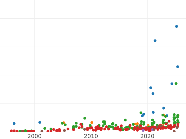 Auction sales chart Thaler 1788 EB - Silver Coin Value - Poland, Stanislaus II Augustus