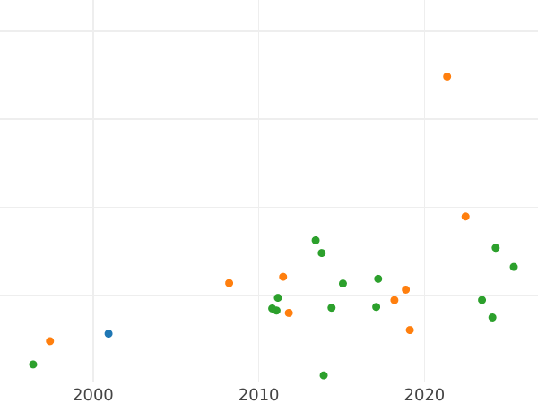 Gráfico de ventas en subastas Tálero 1702 EPH "Retrato" - valor de la moneda de plata - Polonia, Augusto II