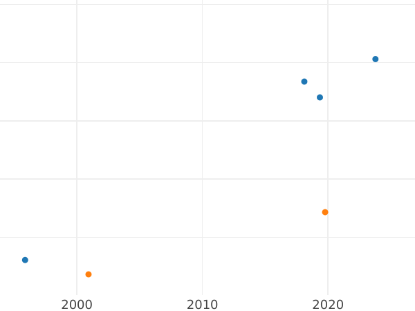 Auction sales chart Ducat 1783 EB - Gold Coin Value - Poland, Stanislaus II Augustus