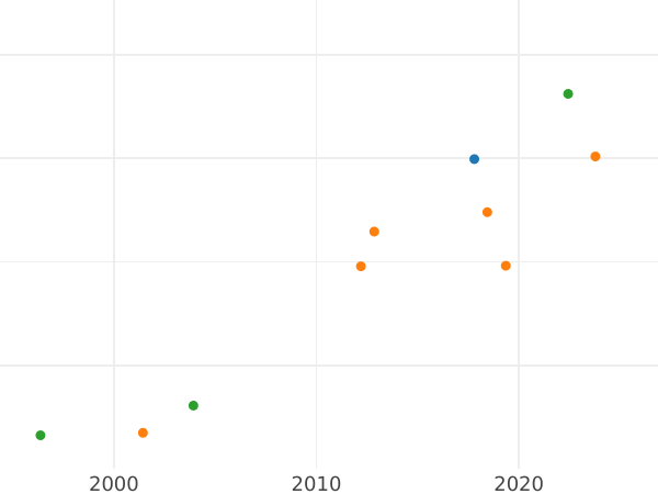 Wykres sprzedaży aukcyjnej Dukat 1784 EB - cena złotej monety - Polska, Stanisław II August