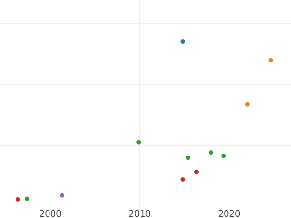 Gráfico de ventas en subastas Ducado 1785 EB - valor de la moneda de oro - Polonia, Estanislao II Poniatowski