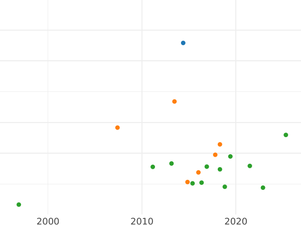 Auction sales chart Ducat 1787 EB - Gold Coin Value - Poland, Stanislaus II Augustus