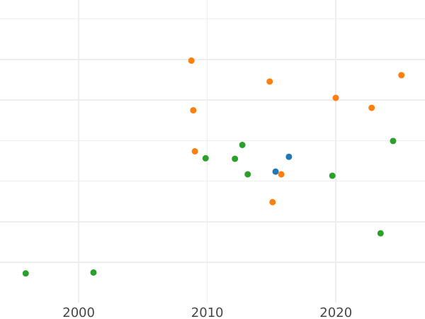 Wykres sprzedaży aukcyjnej Dukat 1789 EB - cena złotej monety - Polska, Stanisław II August