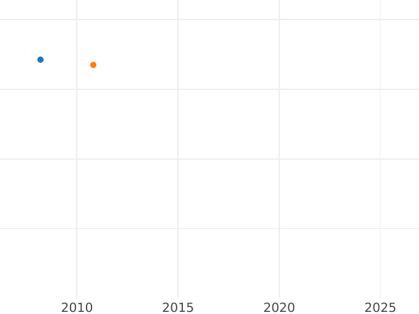 Gráfico de ventas en subastas Ducado 1790 EB - valor de la moneda de oro - Polonia, Estanislao II Poniatowski