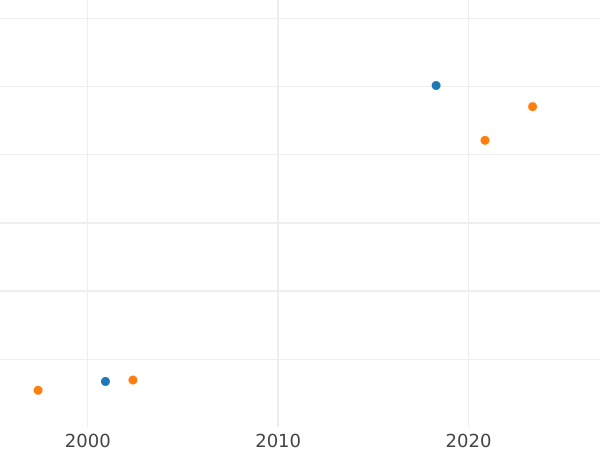 График аукционных продаж Дукат 1791 года EB "Тип 1786-1791" - цена золотой монеты - Польша, Станислав II Август