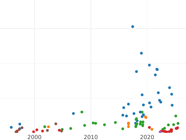 Auction sales chart Schilling (Szelag) 1765 REOE "Danzig" -  Coin Value - Poland, Stanislaus II Augustus