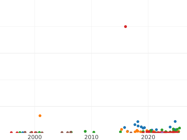 Auction sales chart Schilling (Szelag) 1766 FLS "Danzig" -  Coin Value - Poland, Stanislaus II Augustus