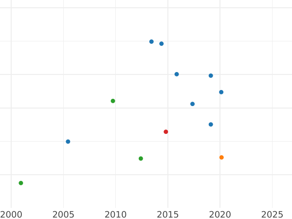 Auction sales chart Schilling (Szelag) 1793 CLM "Danzig" Silver - Silver Coin Value - Poland, Stanislaus II Augustus