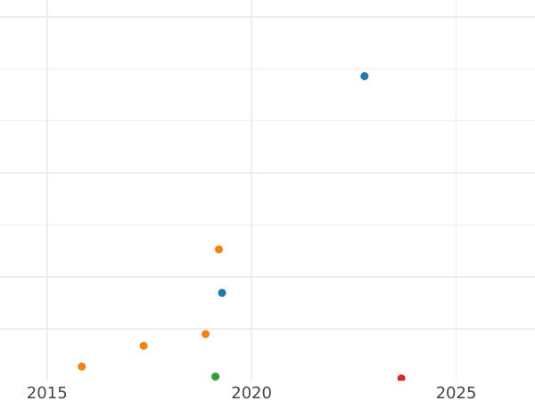 Auction sales chart 3 Groszy (Trojak) 1766 FLS "Danzig" - Silver Coin Value - Poland, Stanislaus II Augustus
