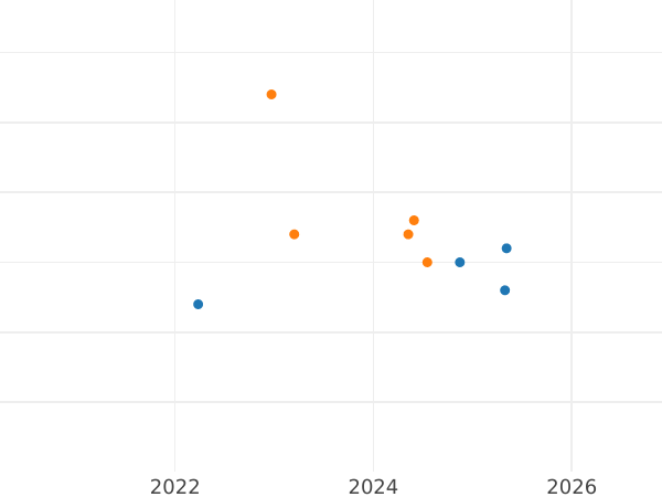 Auction sales chart 10 Zlotych 2006 MW UW "The 2006 FIFA World Cup. Germany" - Silver Coin Value - Poland, III Republic after denomination