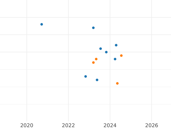 Auktionsverkaufs-Diagramm 10 Zlotych 2006 MW ET "Warschauer Hochschule für Wirtschaft" - Silbermünze Wert - Polen, III Republik Polen nach Stückelung