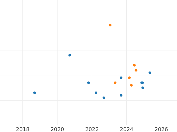 Auktionsverkaufs-Diagramm 10 Zlotych 2006 MW ET "Piastenreiter" - Silbermünze Wert - Polen, III Republik Polen nach Stückelung
