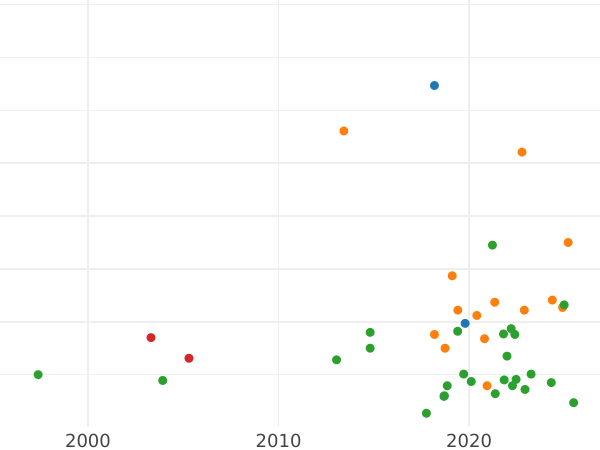Auction sales chart Schilling (Szelag) 1765 "Torun" -  Coin Value - Poland, Stanislaus II Augustus