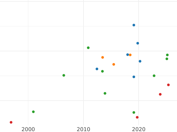 Auction sales chart 6 Groszy (Szostak) 1765 SB "Torun" - Silver Coin Value - Poland, Stanislaus II Augustus