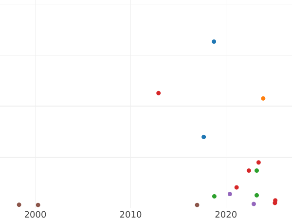 Auction sales chart Schilling (Szelag) 1754 WR "Danzig" -  Coin Value - Poland, Augustus III