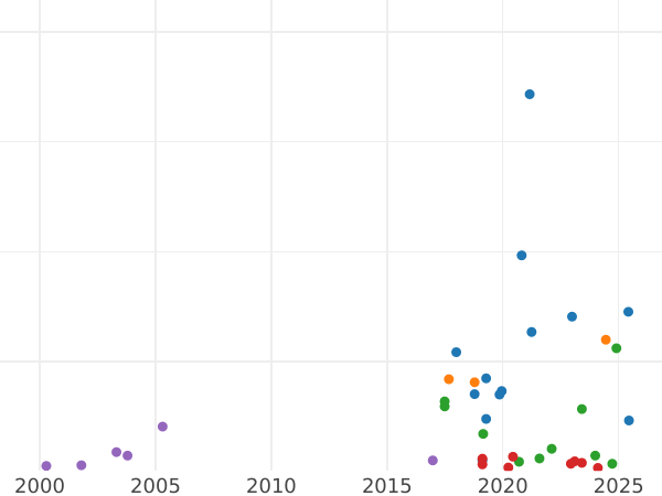 Auction sales chart Schilling (Szelag) 1761 REOE "Danzig" -  Coin Value - Poland, Augustus III