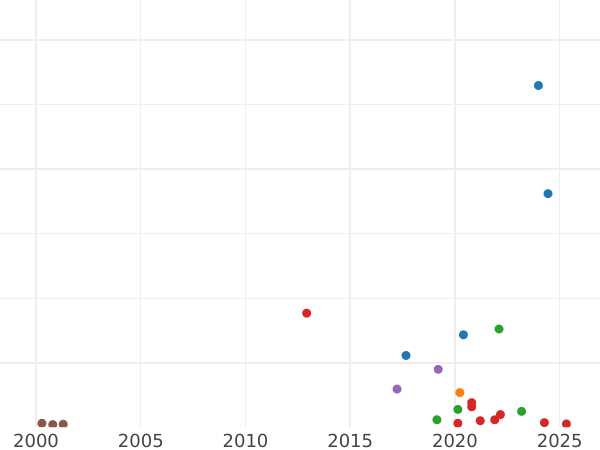 Auction sales chart Schilling (Szelag) 1763 REOE "Danzig" -  Coin Value - Poland, Augustus III