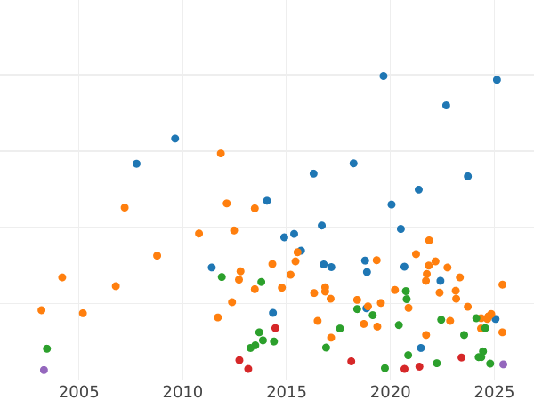 Auction sales chart 2 Mark 1901 E "Saxony" - Silver Coin Value - Germany, German Empire