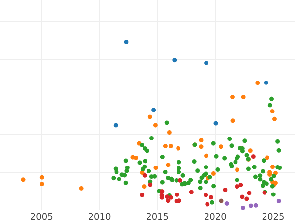 Auction sales chart 2 Mark 1902 E "Saxony" - Silver Coin Value - Germany, German Empire