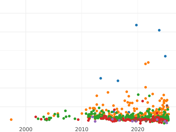 Wykres sprzedaży aukcyjnej 2 marki 1902 E "Saksonia" Daty życia - cena srebrnej monety - Niemcy, Cesarstwo Niemieckie